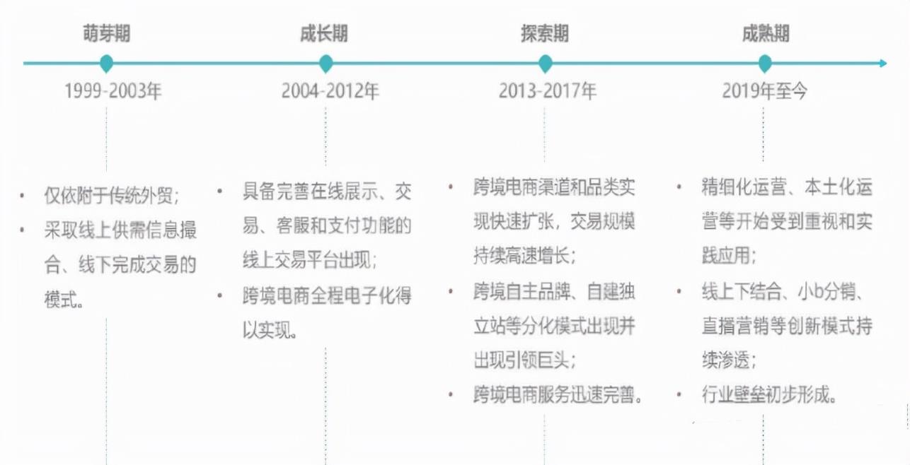 跨境電商發展現狀與趨勢（盤點跨境電商發展的三個階段）
