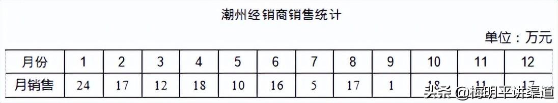 銷售量的計算公式是什么？銷售量與售價的關系公式及關鍵指標