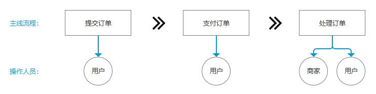 提交訂單是什么意思？從0到1構建電商平臺之訂單系統詳解