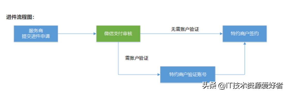 支付寶企業(yè)賬號怎么開通？申請企業(yè)支付寶需要什么資料和流程？