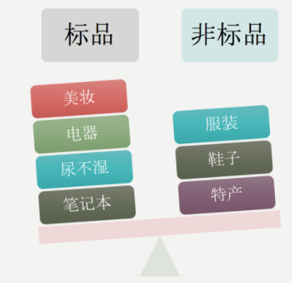標(biāo)品和非標(biāo)品的區(qū)別是什么？店鋪標(biāo)品與非標(biāo)品的定義及優(yōu)勢對比