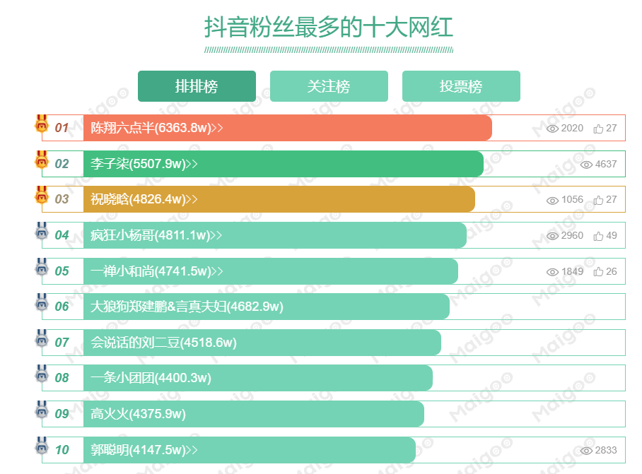 抖音排行榜前十名（2022抖音直播帶貨網紅排行榜100位）