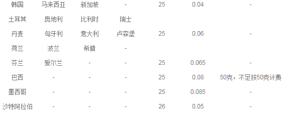 E郵寶價(jià)格怎么算？E郵寶國(guó)際快遞價(jià)格表一覽