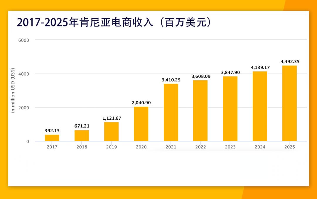 東非市場與品類解讀，如何趕上跨境電商的新窗口