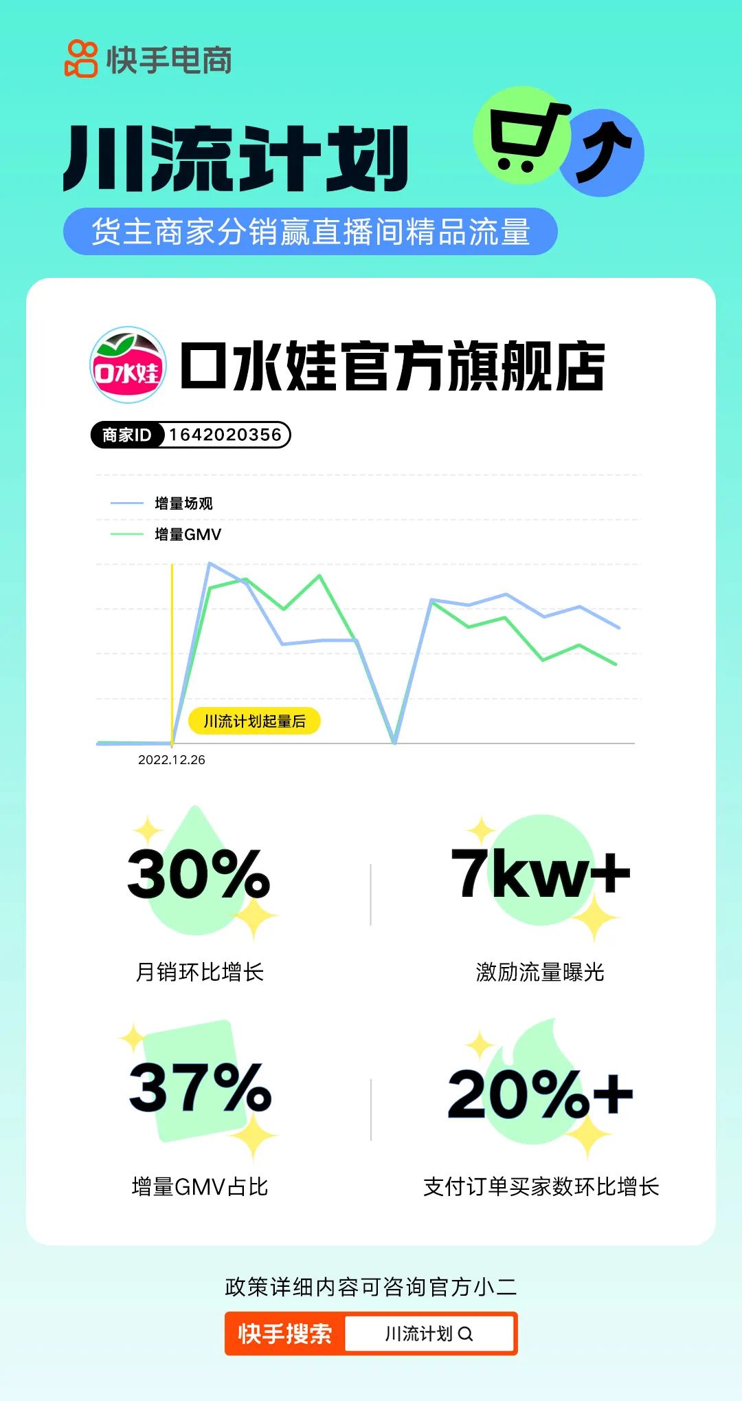 快手電商新增“川流計(jì)劃” 為商家提供直播間流量獎(jiǎng)勵(lì)（助力商家生意新增量）