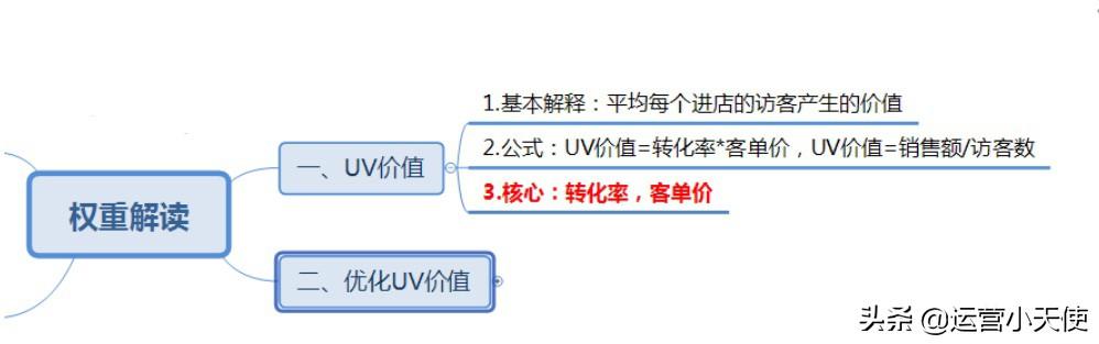什么是uv價值？淘寶商家必看UV價值和玩法解析