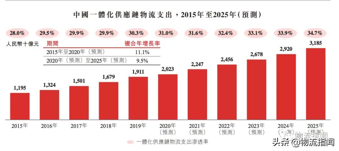 京東物流怎么樣？談談你對京東物流一體化供應鏈服務的認識