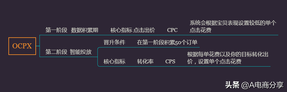 ocpx推廣是什么意思？拼多多運營推廣工具搜索OCPX實操詳解