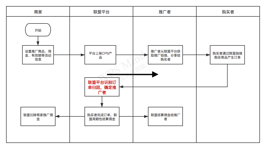 廣告cps是什么意思？CPS產品如何推廣跟單的呢？