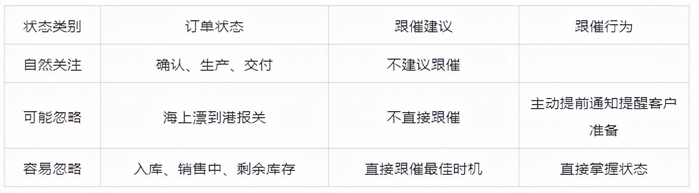 訂單狀態有哪幾種？客服訂單的四種狀態解析
