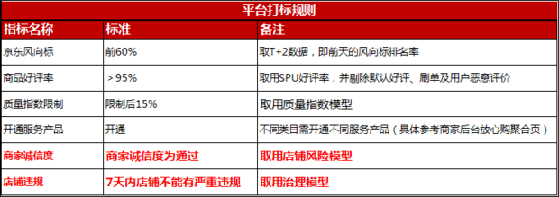 放心購是什么購物平臺？京東放心購和自營哪個更保真？