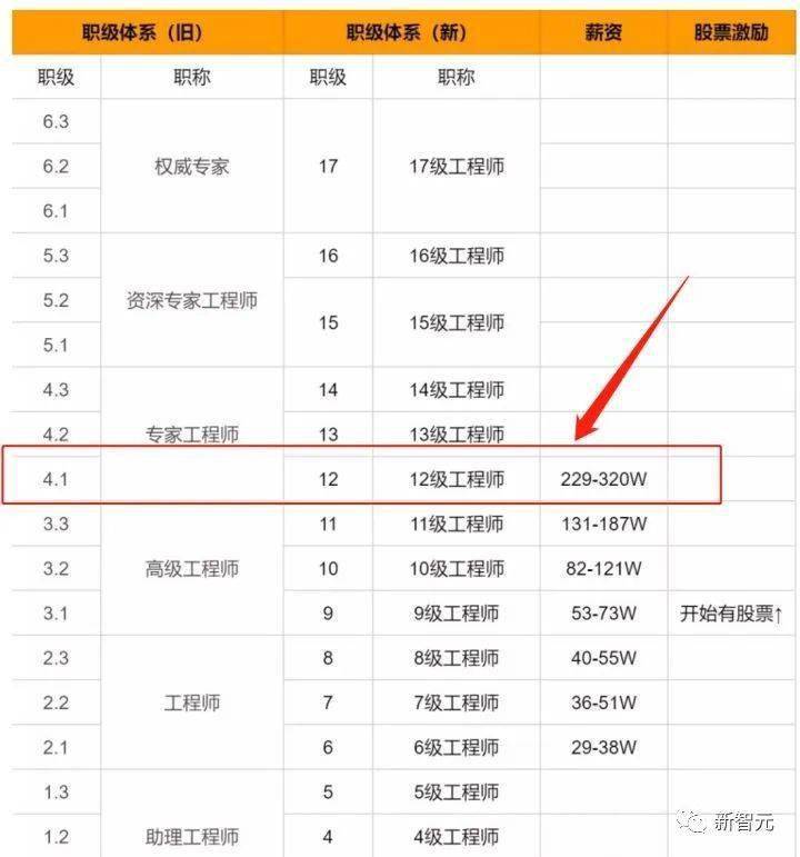 阿里員工人數有多少？阿里巴巴最新職級體系與薪酬水平如何