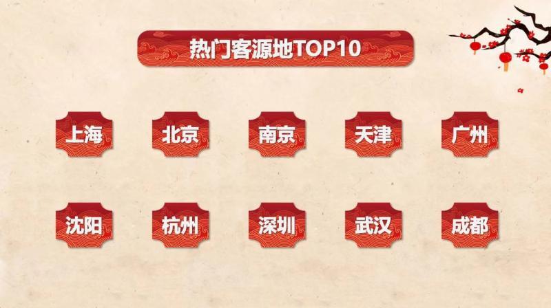 春節期間旅游訂單量周環比上漲超350%（北京成客源、目的地雙熱門城市）