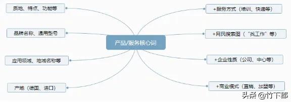 關鍵詞庫分組的方式有？關鍵詞常用分組及注意事項