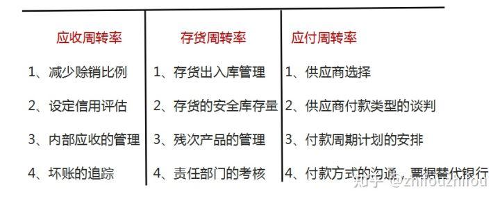 營運資金量計算公式是什么？應(yīng)收賬款周轉(zhuǎn)天數(shù)公式怎么理解？