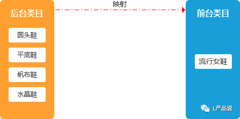 類目指的是什么？商品管理系統(tǒng)中商品的類目設(shè)計怎么做？