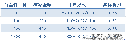 優惠多少個點怎么算的？可以收藏的商品促銷活動折扣轉換公式