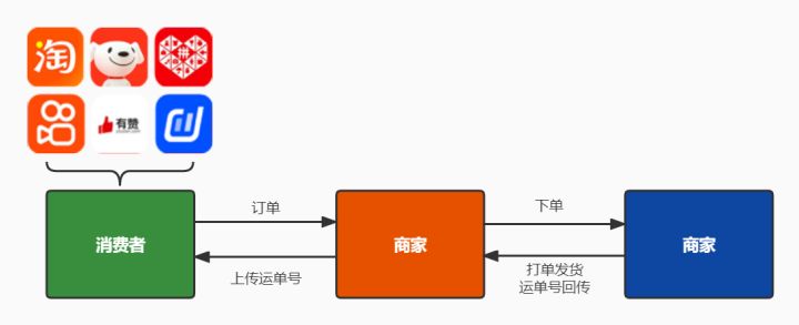 代發是什么意思啊？各平臺快遞一件代發操作流程和注意事項