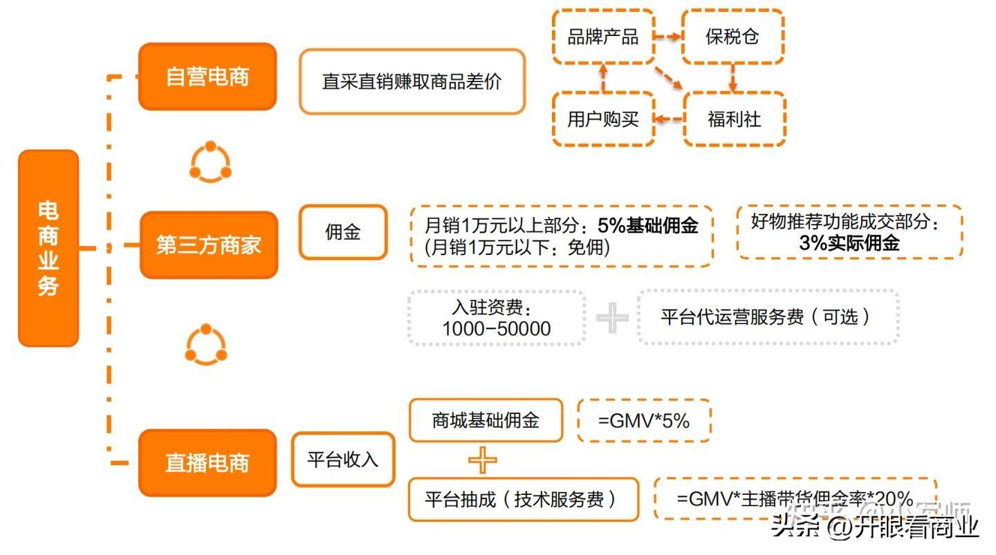 小紅書福利自營店是正品嗎？小紅書的運營模式及收益來源