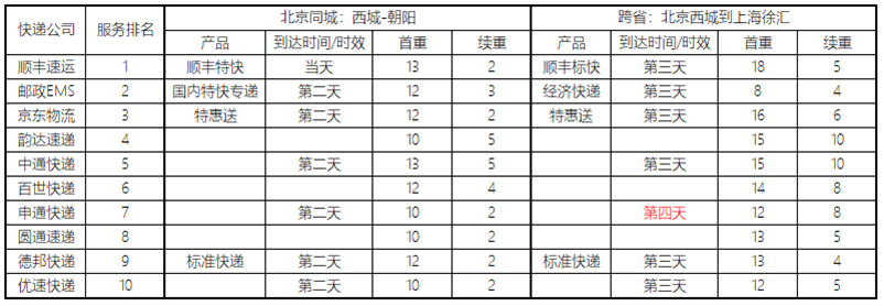 標準快遞是哪個快遞公司？標準快遞和普通快遞的區別是什么？