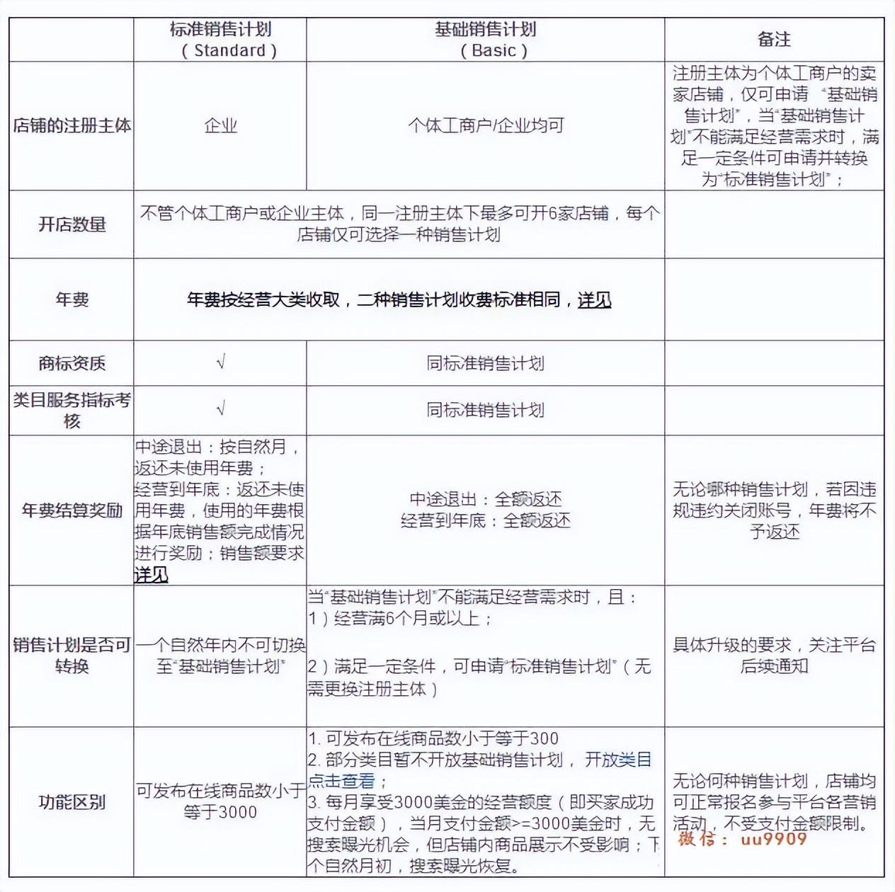速賣通賣家登錄入口點哪里？速賣通賣家網頁注冊流程及條件