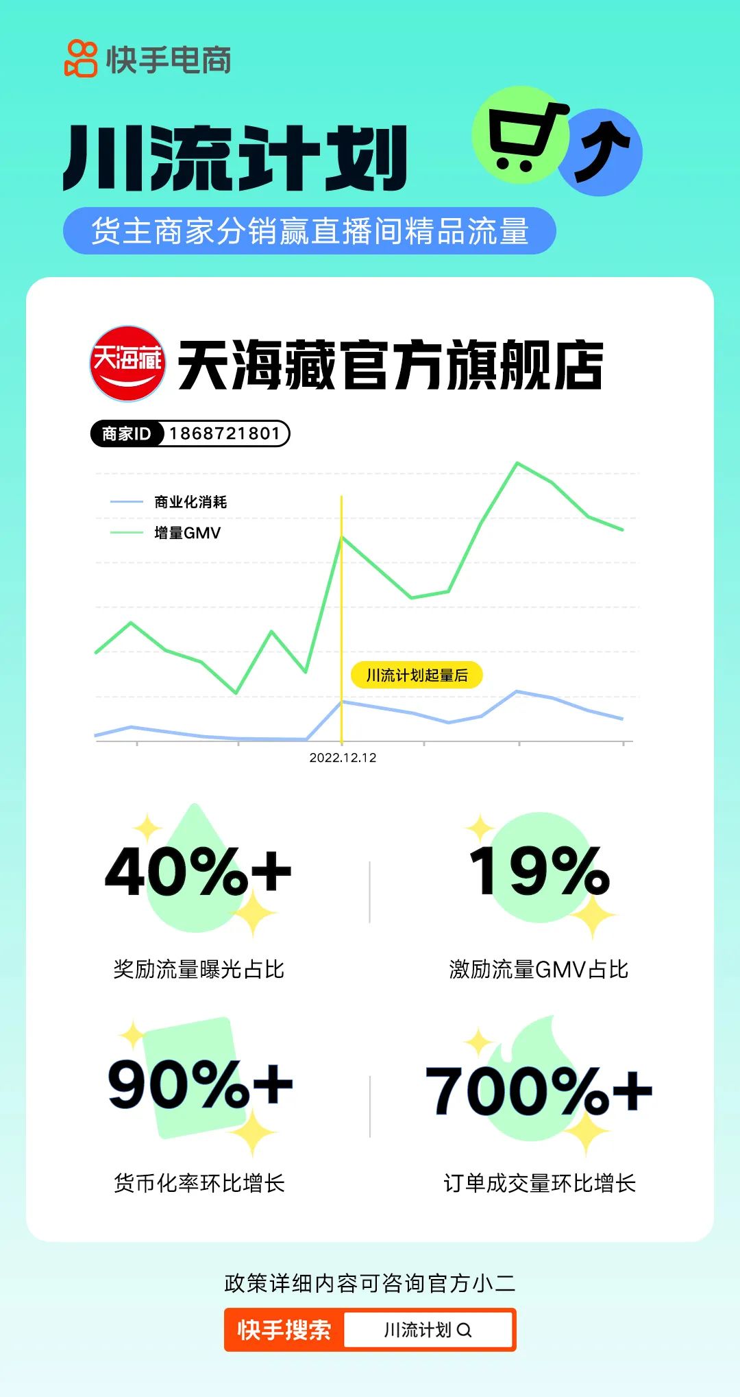 快手電商新增“川流計(jì)劃” 為商家提供直播間流量獎(jiǎng)勵(lì)（助力商家生意新增量）