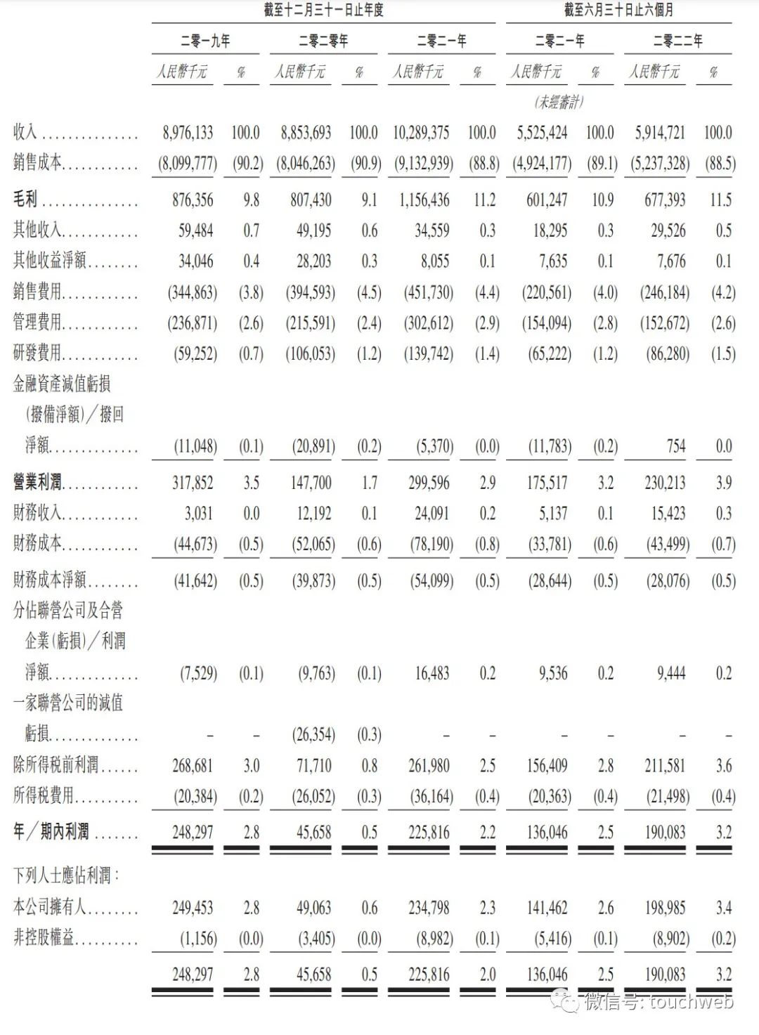 百果園IPO估計凈籌資約3.66億港元（香港IPO股票發(fā)行價5.6港元/股）