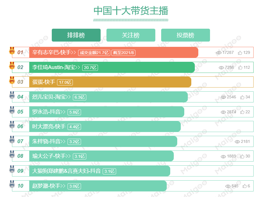 抖音排行榜前十名（2022抖音直播帶貨網紅排行榜100位）