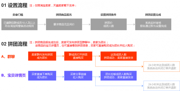 淘寶網今日團購在哪里？教你淘寶店鋪設置團購詳細教程