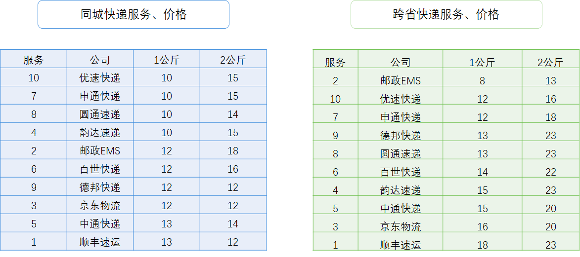 標準快遞是哪個快遞公司？標準快遞和普通快遞的區別是什么？