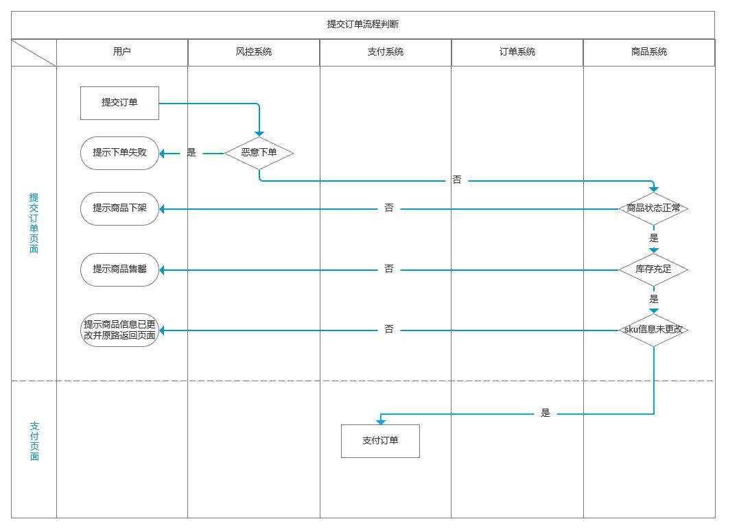 提交訂單是什么意思？從0到1構建電商平臺之訂單系統詳解