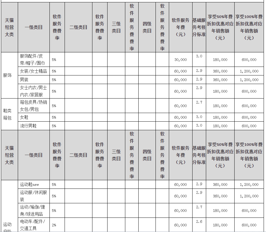 開淘寶店要多少錢？京東天貓各大主流電商平臺成本一覽表