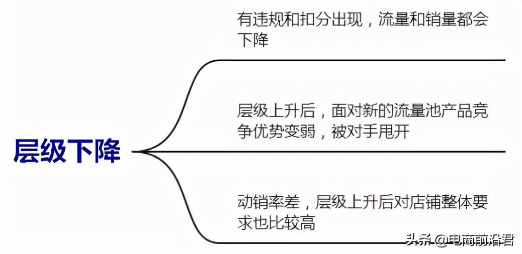 淘寶層級和流量的關系？淘寶新店拉流量的十大技巧