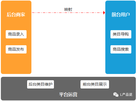 類目指的是什么？商品管理系統(tǒng)中商品的類目設(shè)計怎么做？