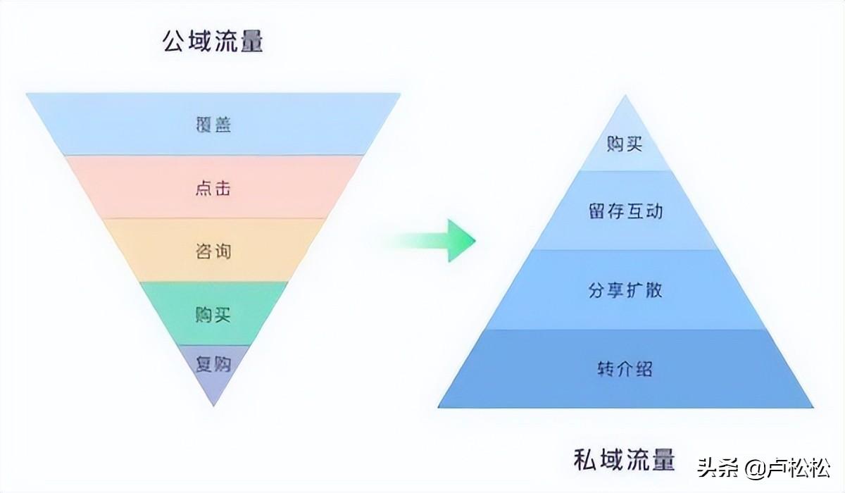 電商私域運營是什么意思？個人打造私域流量的三大方法技巧