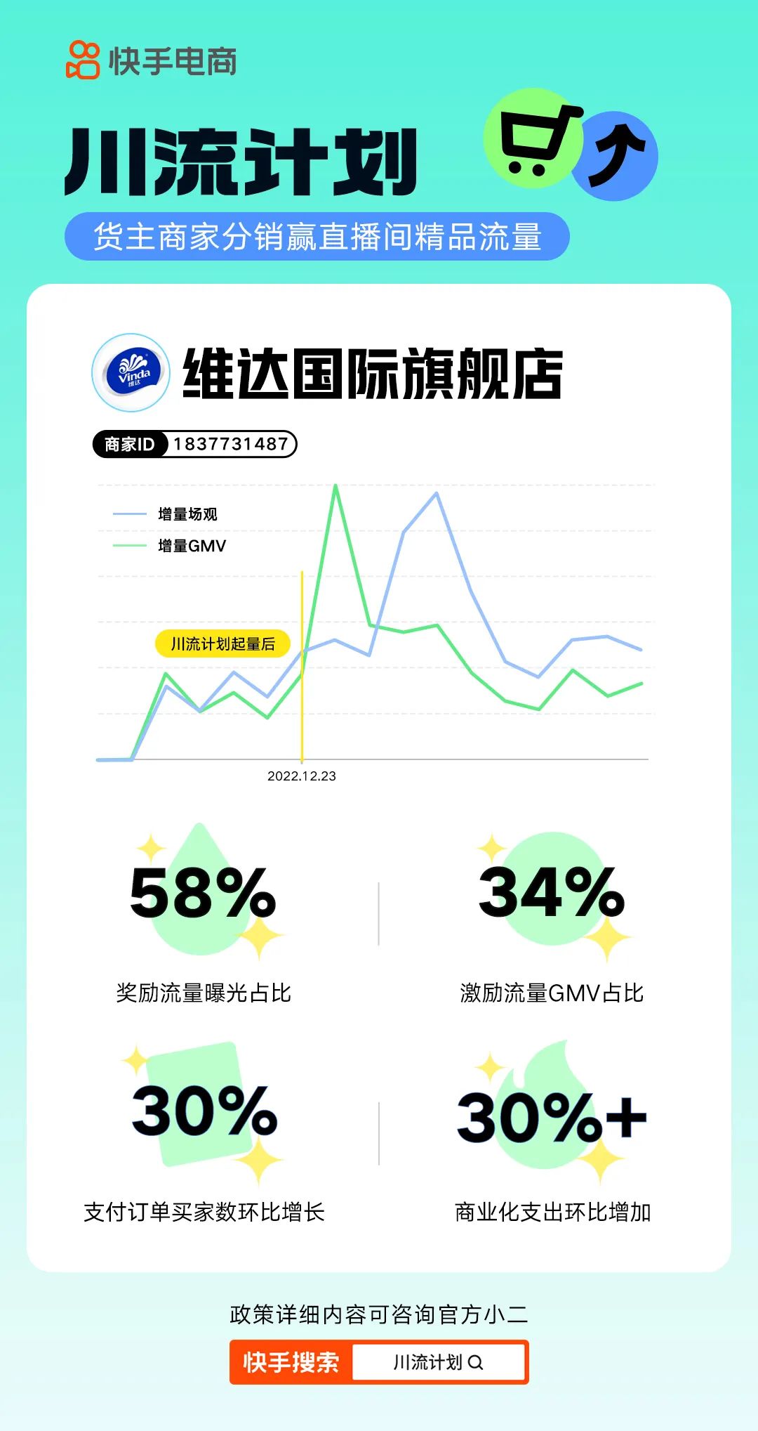 快手電商新增“川流計(jì)劃” 為商家提供直播間流量獎(jiǎng)勵(lì)（助力商家生意新增量）