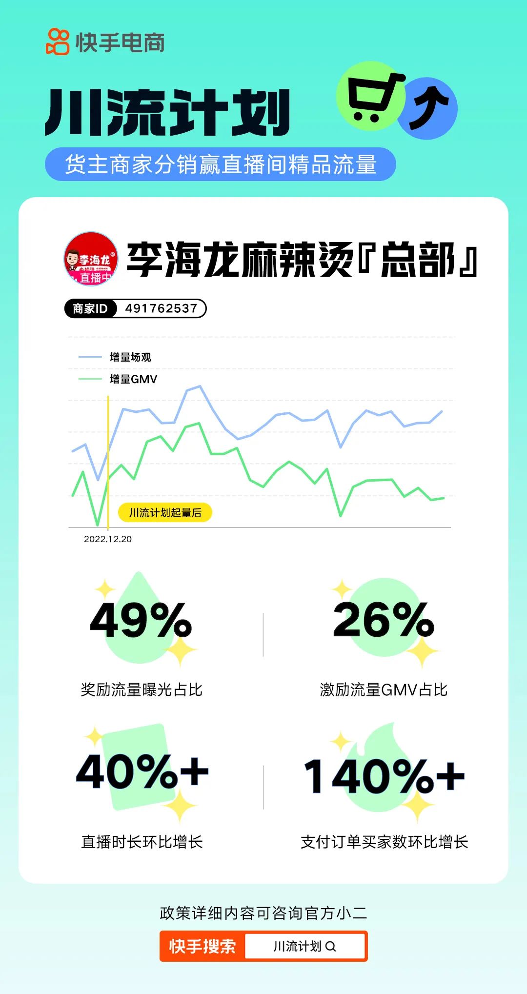 快手電商新增“川流計(jì)劃” 為商家提供直播間流量獎(jiǎng)勵(lì)（助力商家生意新增量）