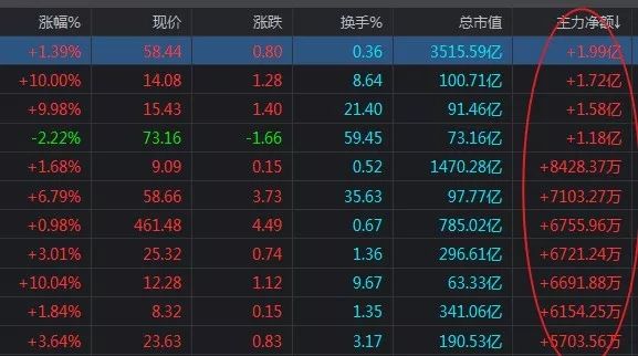 凈流入什么意思？怎么理解股票出現主力凈流入和凈流出？