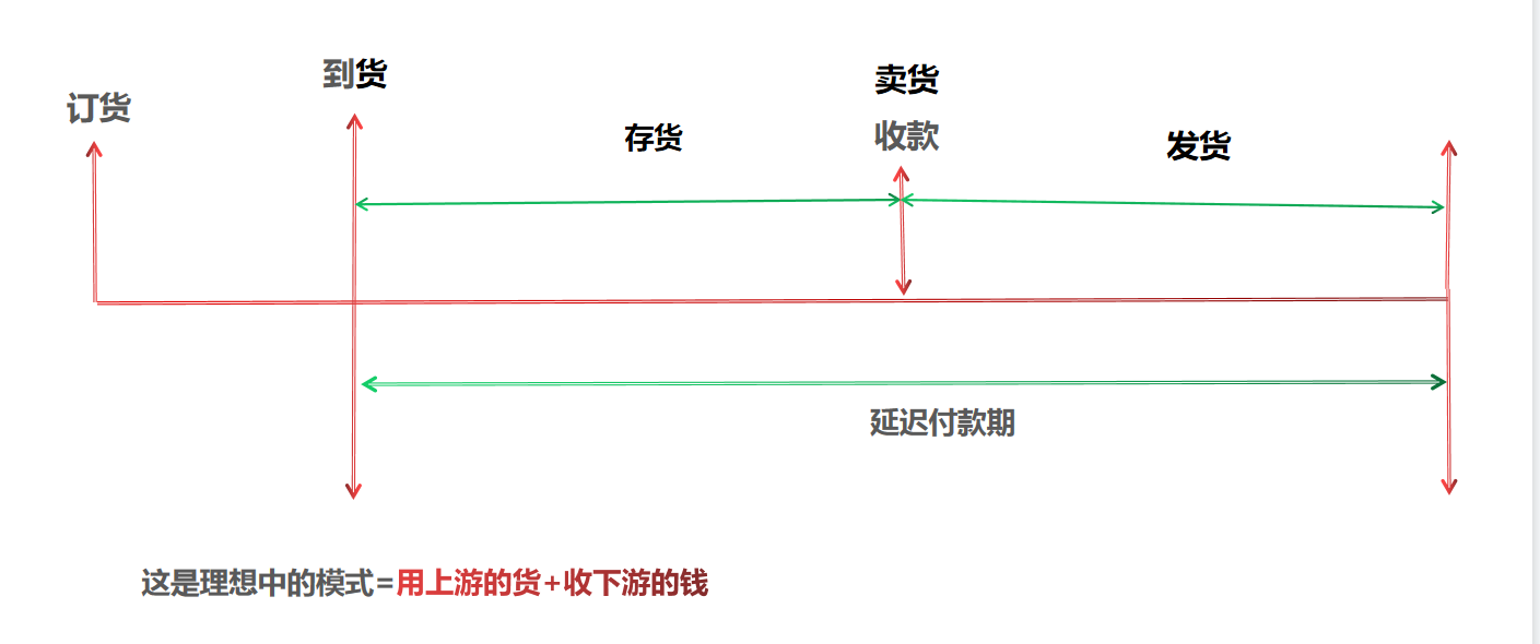 營運資金量計算公式是什么？應(yīng)收賬款周轉(zhuǎn)天數(shù)公式怎么理解？