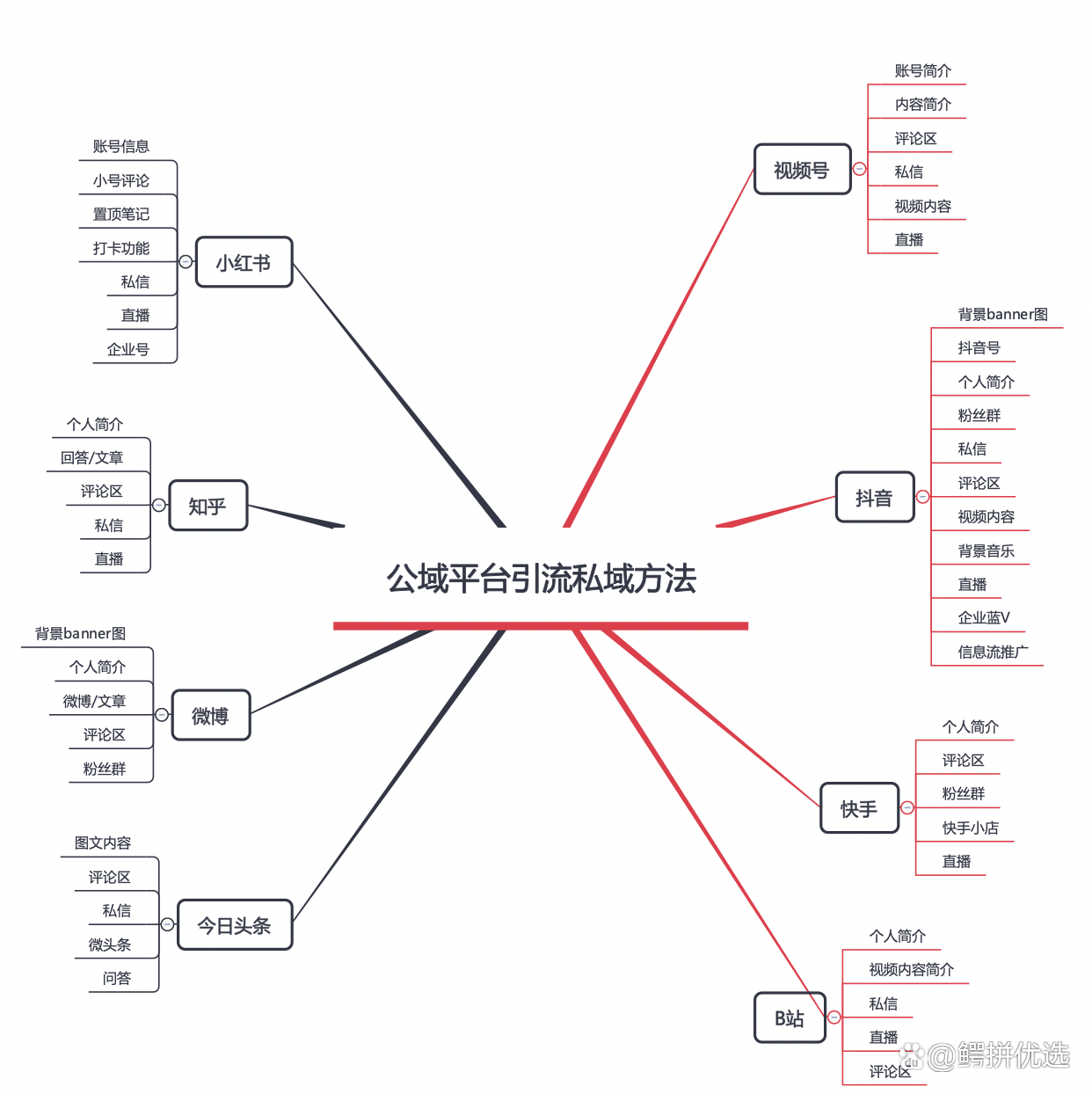 私域流量平臺有哪些?8 大熱門公流域平臺引流私域方法