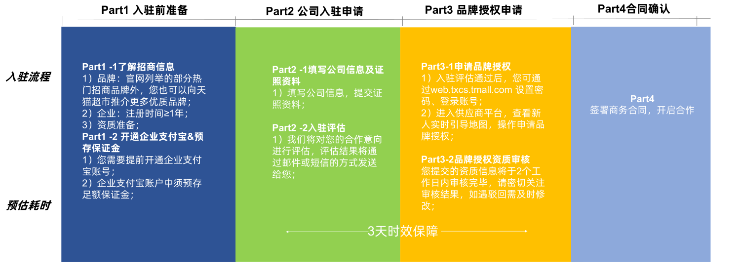 天貓超市如何加盟多少錢？加盟天貓超市實體店的條件及注意事項