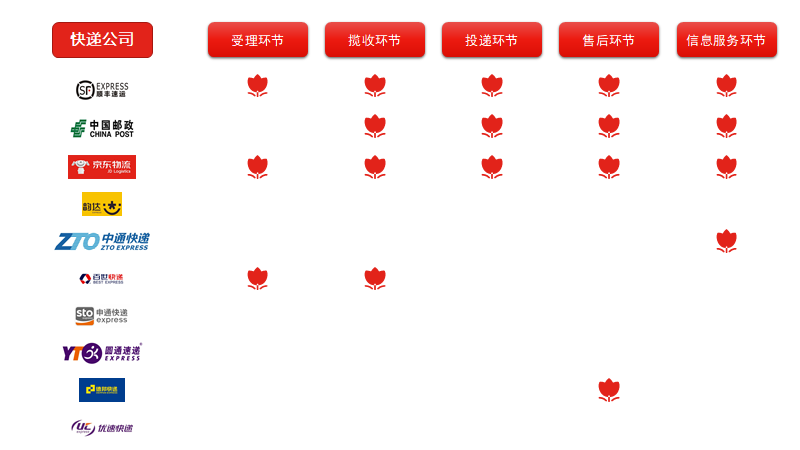 標準快遞是哪個快遞公司？標準快遞和普通快遞的區別是什么？