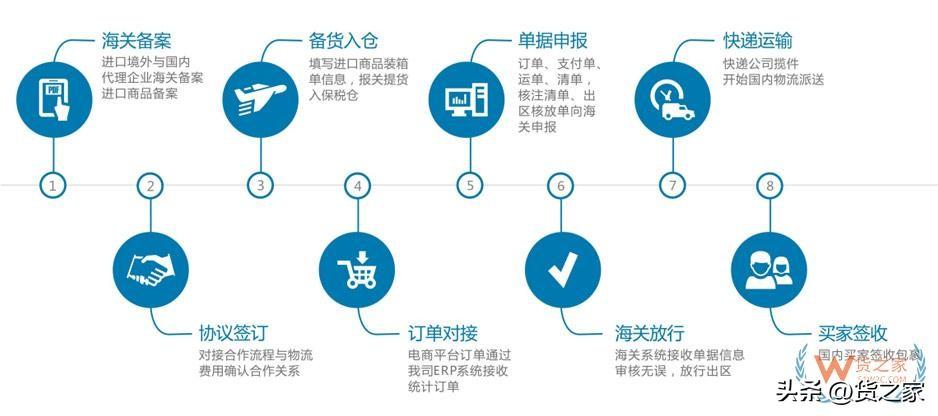 保稅區發貨是正品嗎？解析保稅區的作用和意義