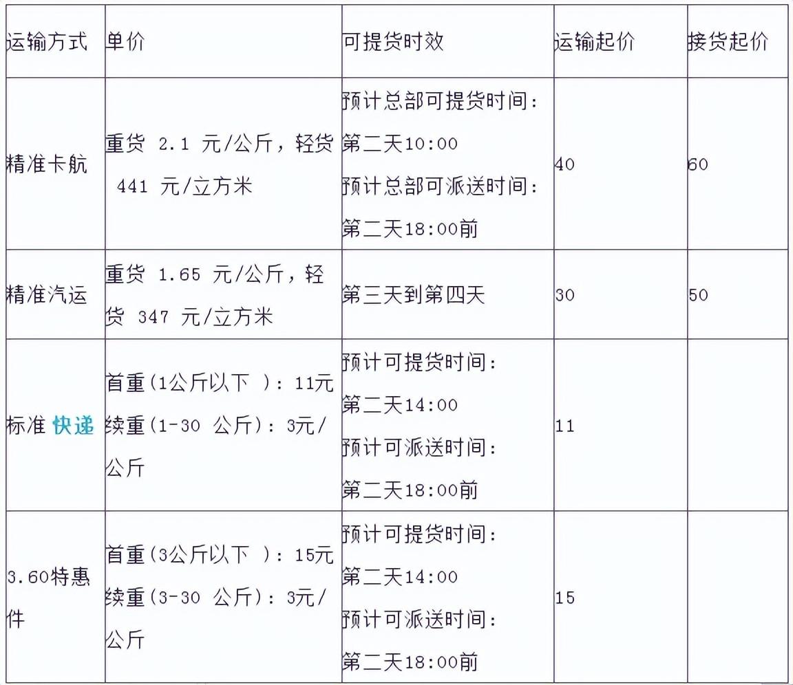 物流運費是怎樣計算的？全國物流價格明細表及收費標準