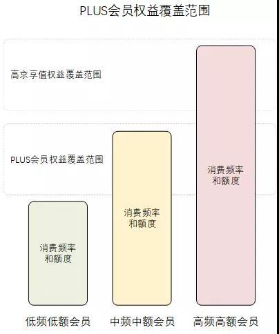 京東企業(yè)會(huì)員有什么好處？京東企業(yè)會(huì)員和plus區(qū)別是什么？