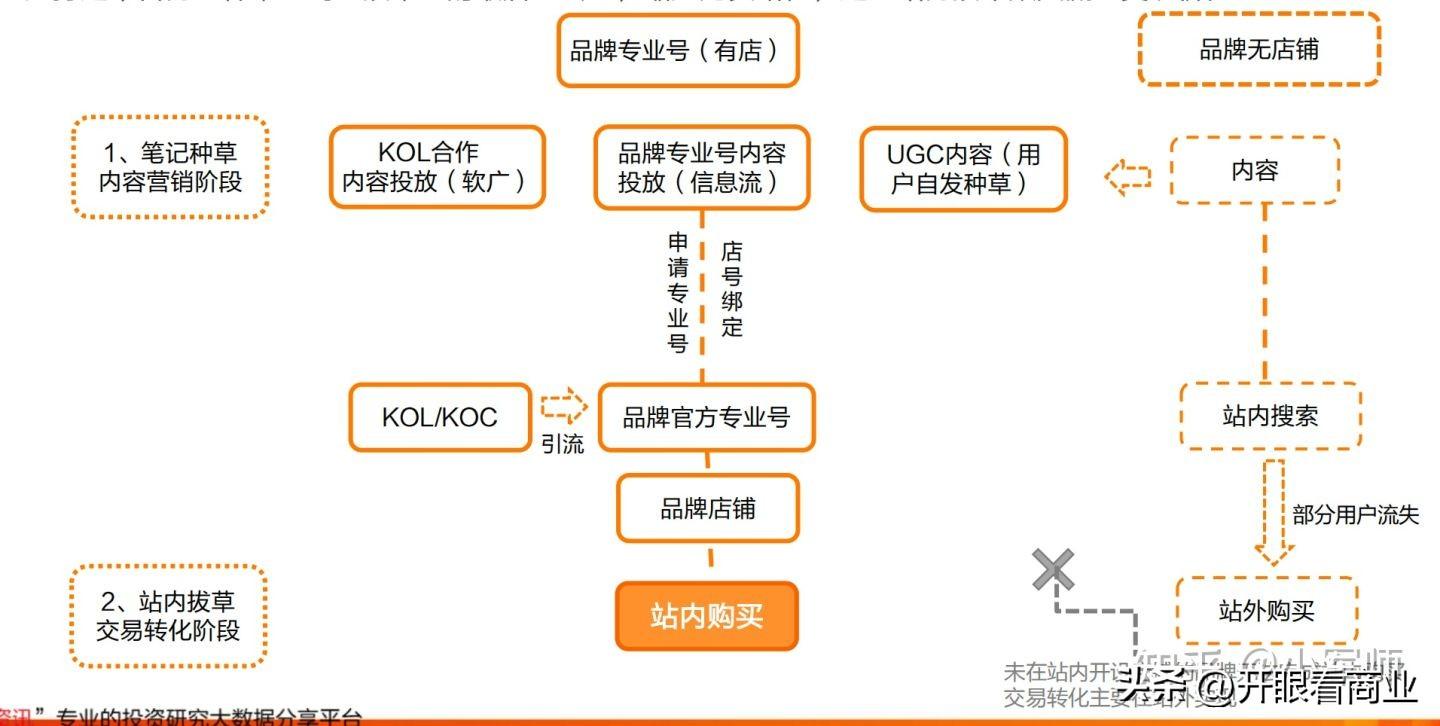 小紅書福利自營店是正品嗎？小紅書的運營模式及收益來源