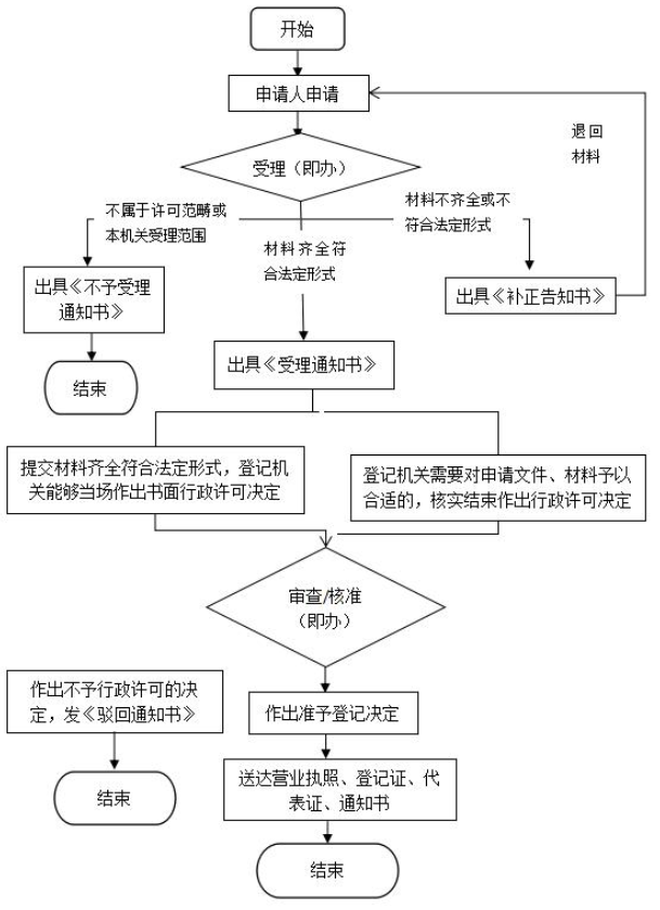 辦營業(yè)執(zhí)照要錢嗎？公司辦理營業(yè)執(zhí)照的費(fèi)用及所需資料介紹