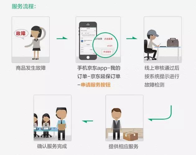 只換不修和全保換新的區(qū)別是什么？京東一年只換不修有必要嗎？