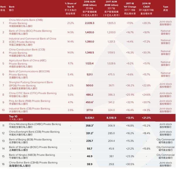 中國十大民營銀行是哪幾個(gè)？中國最安全的十大民營銀行介紹