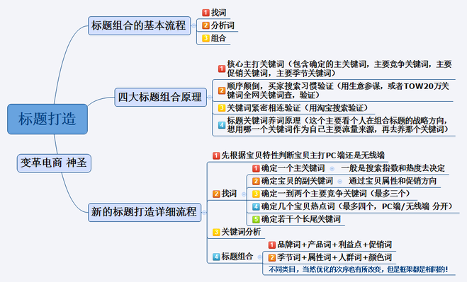 淘詞板塊包含哪幾個板塊？淘寶行業類目詞合集